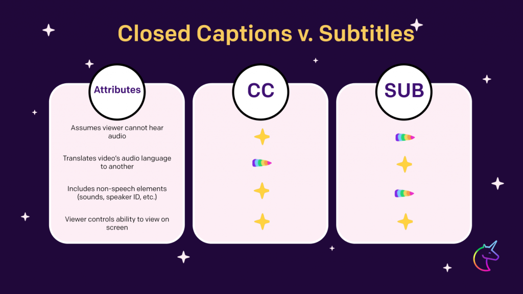 A comparison chart showing the different attributes of closed captions versus subtitles, in Mythic's branded style.